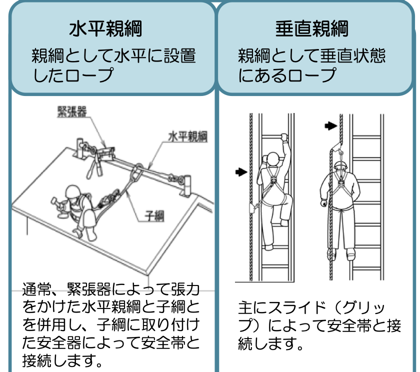 親綱には、「水平」と「垂直」の2通りの使い方があり、作業内容に応じて適切に使い分ける必要があります。