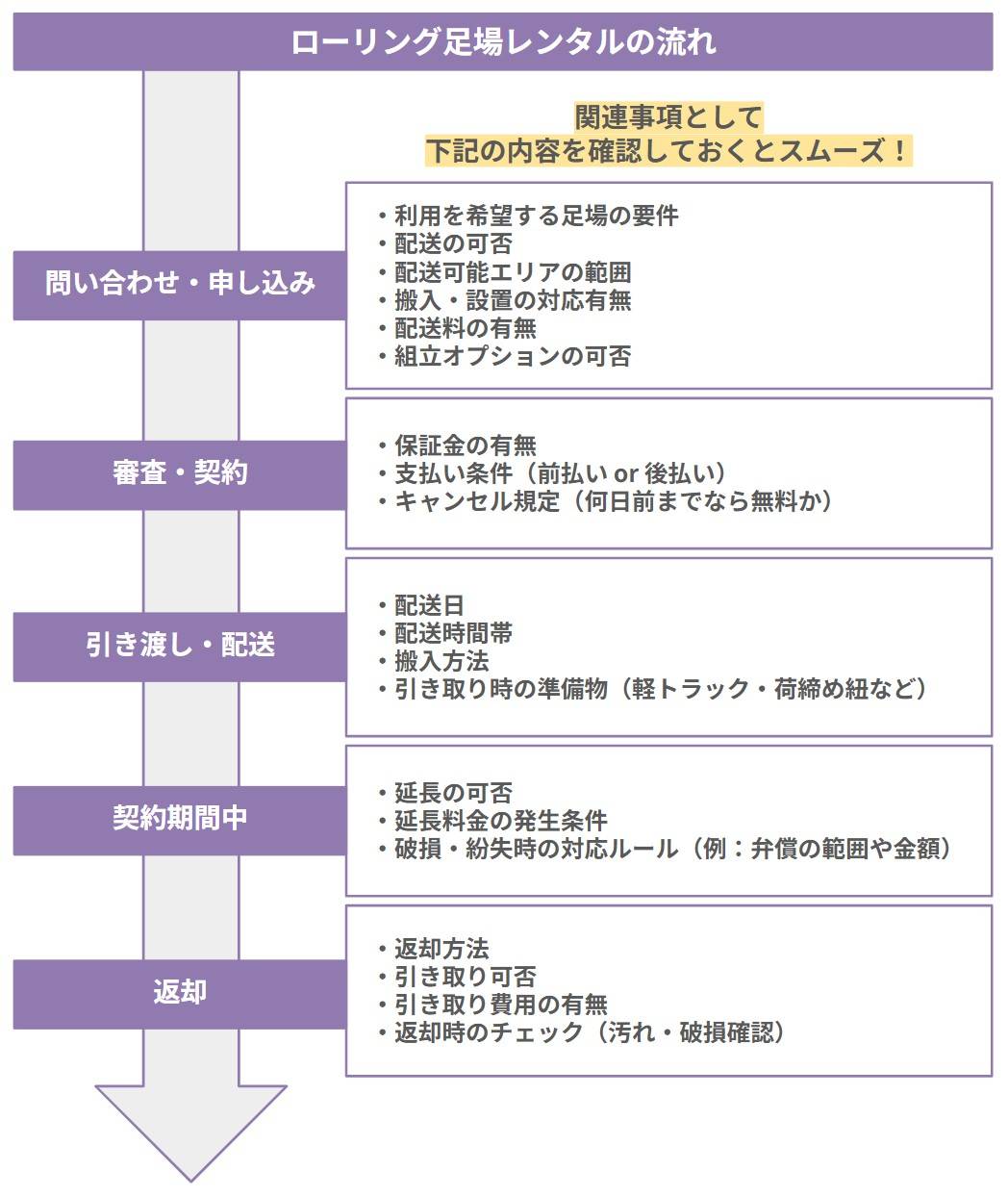 初めてレンタルする方でも迷わないように、一般的な流れと、各ステップで確認しておきたい関連事項を下記のように整理しました。