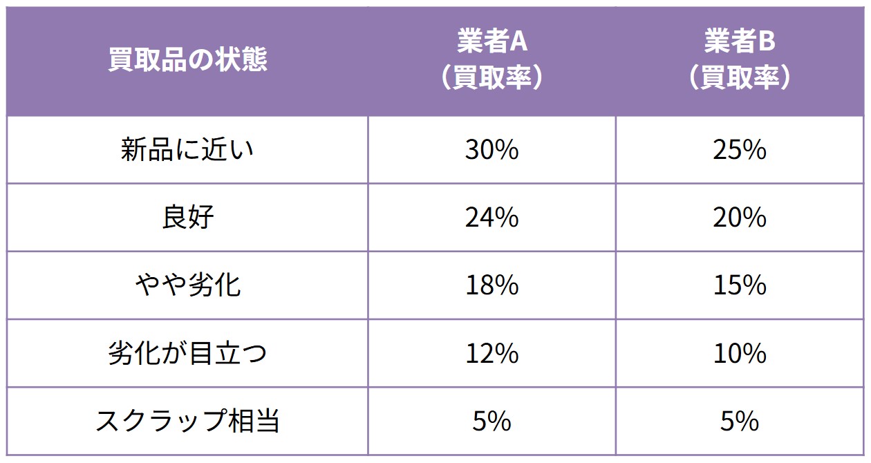 なぜ業者Aのほうが高く買い取れるのかと言いますと、「新品をどれだけ安く仕入れられるか」という「仕入力」の違いが影響しているためです。
上記で示した買取価格は、以下のような買取率(=定価に対する割合)を基に算出しています。