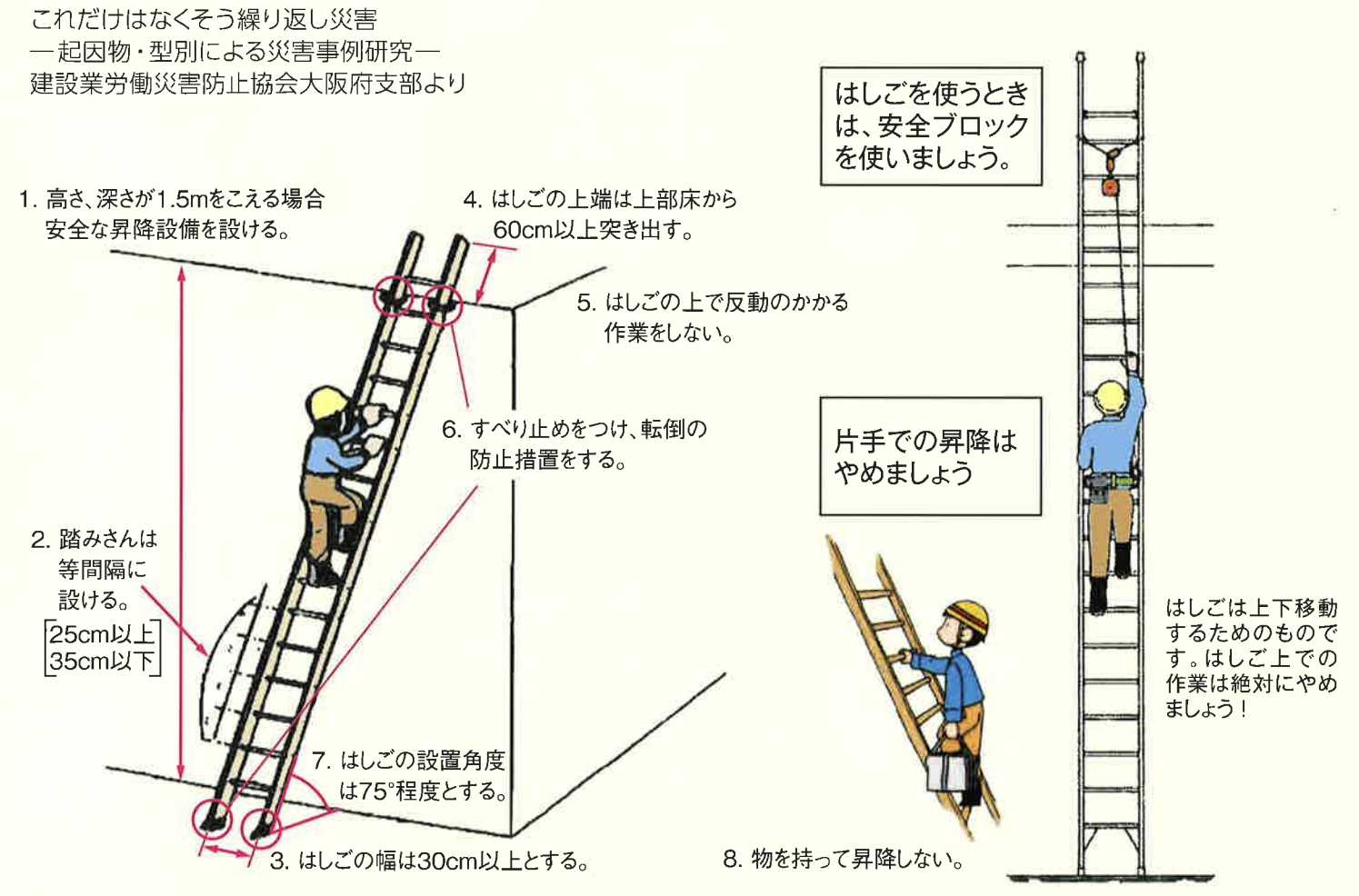 また、建設業労働災害防止協会では、下記のような使用の際の注意喚起をしています。
はしごの上で反動のかかる作業をしない
すべり止めをつけ、転倒の防止措置をする
片手で昇降しない
物を持って昇降しない