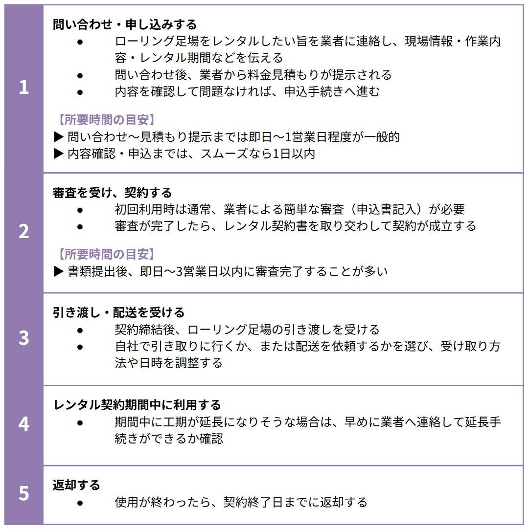 上の図の通り、ローリング足場をレンタルする流れは、「問い合わせ」「取引の成立」「レンタル品の引き渡し」「期間中の利用」「返却」という5つのステップで進んでいきます。