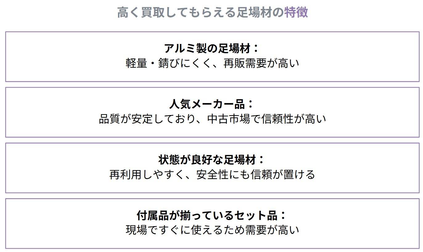せっかく足場材を売却するなら、できるだけ高く買い取ってもらいたいものです。高額査定を狙いやすい足場材には、次のような特徴があります。