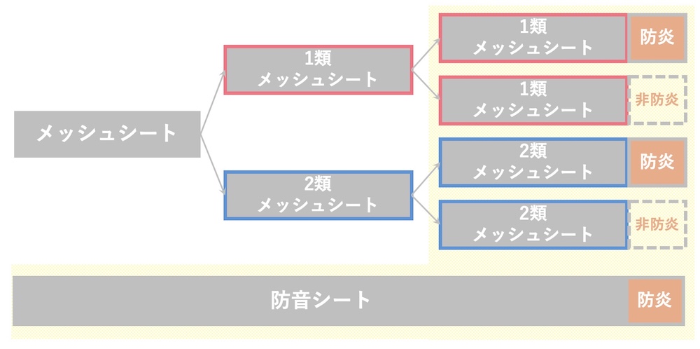 ▼養生シートの設置は絶対的な法的義務ではないが、法令で定められている「落下物による危害を防ぐための何らかの対策」の手段として、養生シートが主流となっている。
▼法令とは別の「近隣への配慮」という観点からも、特に住宅街などでは現実問題として養生シートの設置が必要不可欠である。
▼養生シートには大まかに「メッシュシート」と「防音シート」の2種類があり、前者は強度や防炎性有無で4種類に細分化されるため、全体として5種類(下図の黄色枠部分)がある。