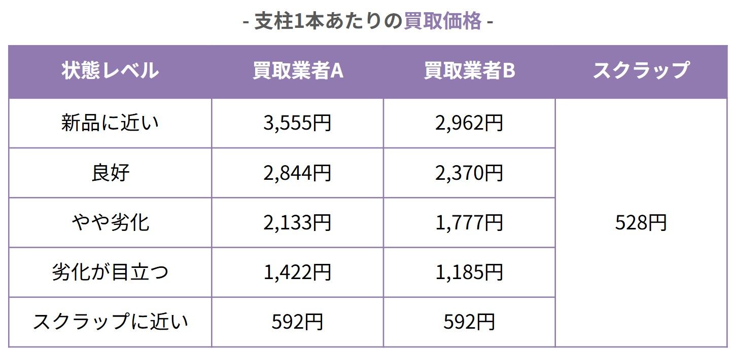 上記の買取業者A・Bと、スクラップに出したときのシミュレーション結果をまとめると、下記の通りです。