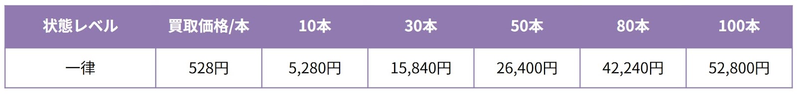そして、複数本でまとめて買取に出した場合は、下記のような価格になることが予想できます。