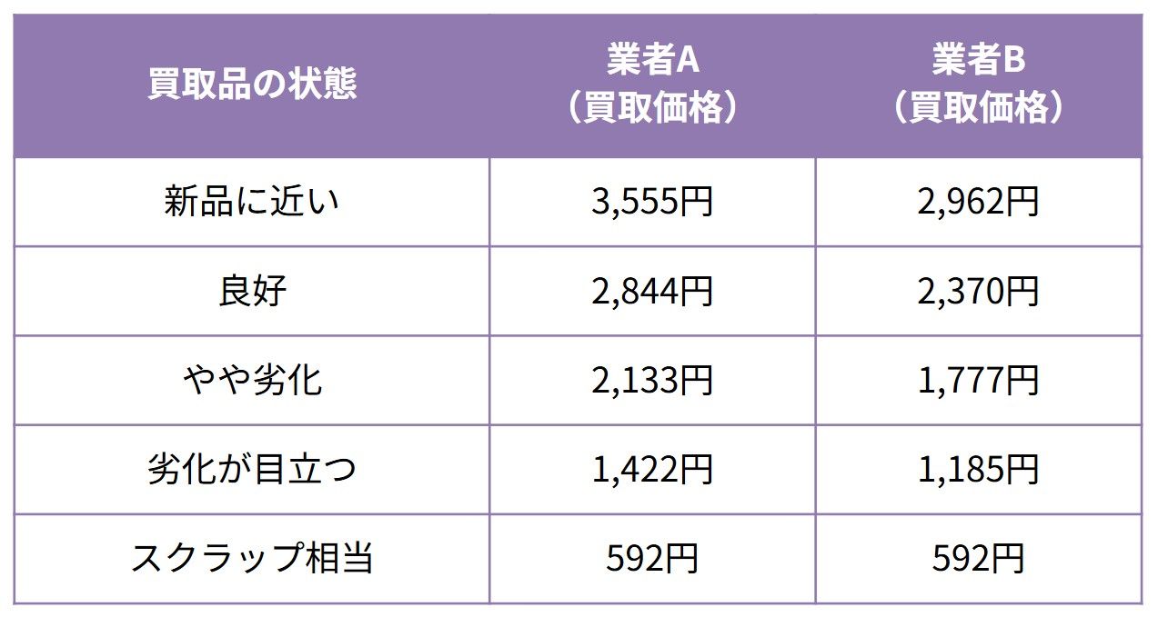 そこでここでは、
・仕入力の高い業者A
・比較的仕入力の低い業者B
という2つの架空業者を設定し、ミズホ機材株式会社の「くさび緊結式足場Aタイプ支柱3600(推定定価約11,850円)」の、状態ごとの買取価格をシミュレーションしてみました。
買取品の状態別の業者ごとの買取価格(1本あたり)は、業者Aのほうが、全体的に業者Bより高く買い取ってもらえる結果になりました。