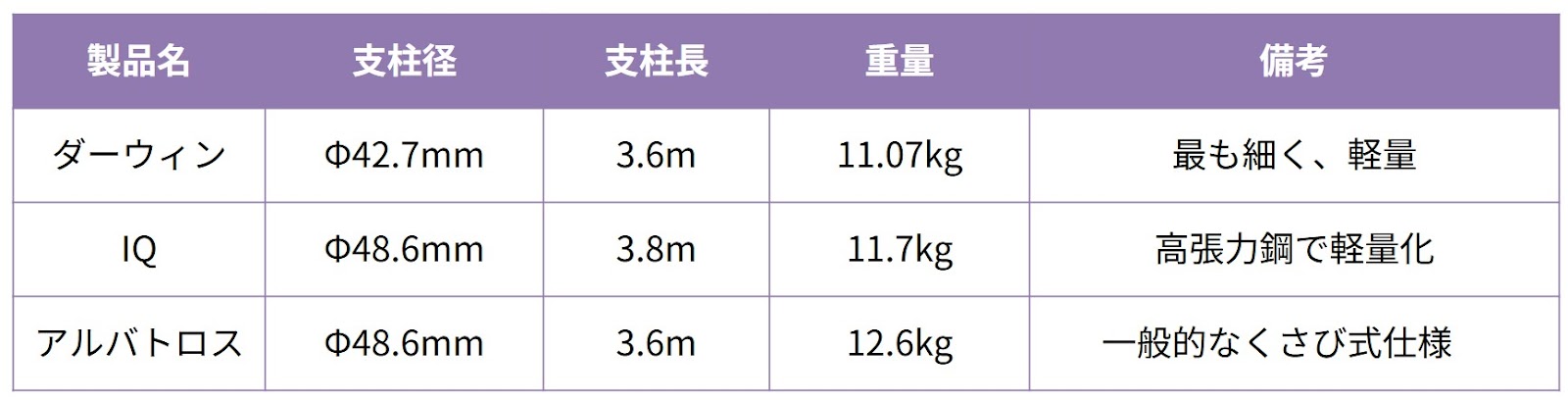 ダーウィン足場の大きな特徴の一つが、支柱パイプ径がΦ42.7mmと細く設計されている点です。