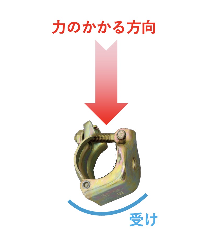 クランプは、力がかかる方向に「受け」が来るように取り付けるのが原則。
周辺部材との干渉を避けるために致し方ない場合を除き、必ず正しい方向に取り付けます。