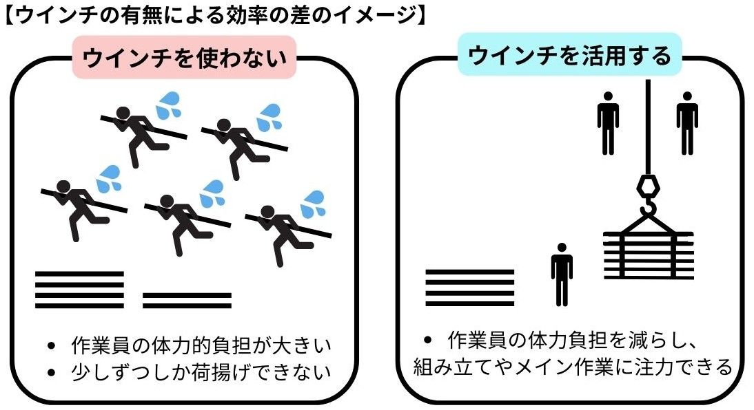 とくに足場が高くなるほど、人力で少しずつ資材を受け渡して荷揚げするよりも、ウインチでたくさんの資材をまとめて吊り上げたほうが、作業が「早く・楽に」進むのは明らかです。人力だけでの荷揚げは、暑さ寒さが厳しい時期にはさらに過酷さが増し、作業員にとってつらい作業となるでしょう。