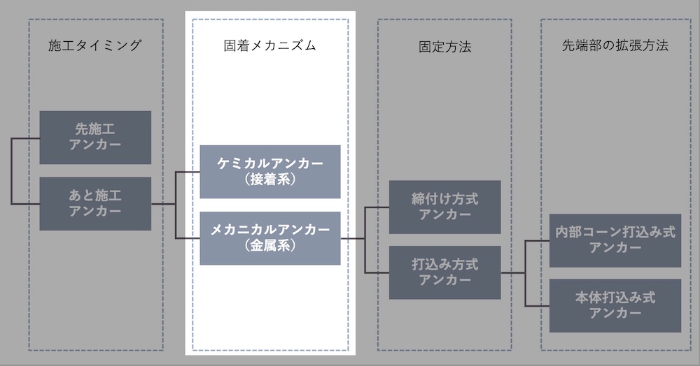 足場用アンカーは「メカニカルアンカー」