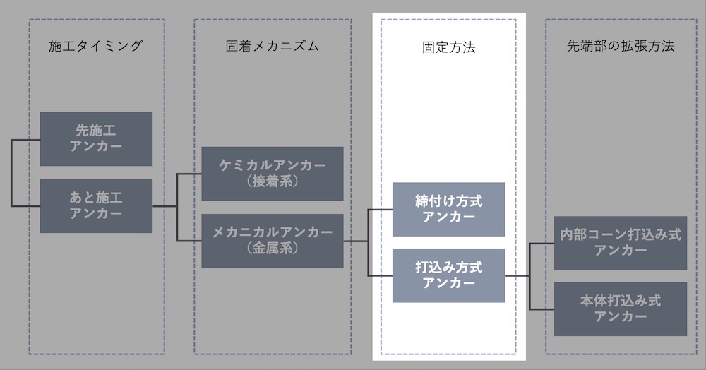 足場用アンカーは「打ち込み方式」