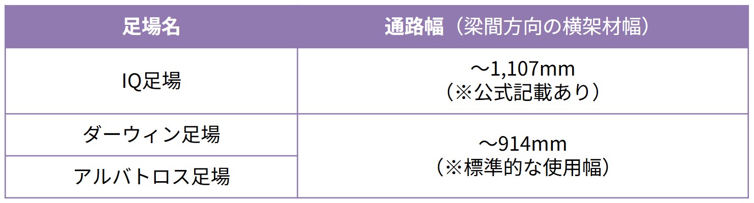 一方、Iq足場では「1,107mmの梁間方向横架材」が通路構成として用意されており、広さを前提に設計された足場であることが、他製品との明確な違いとなっています。
