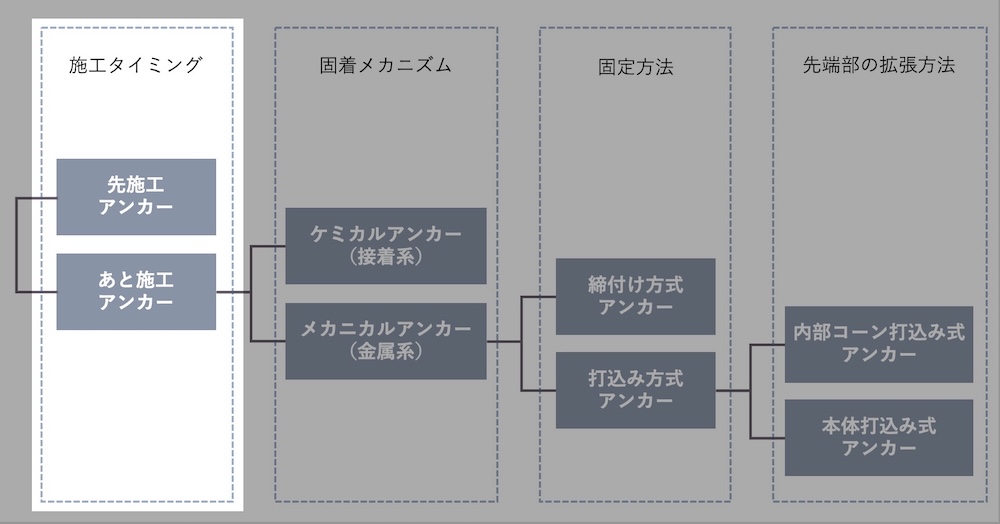 足場用アンカーは「あと施工アンカー」