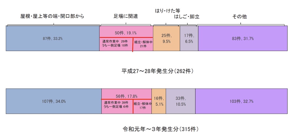 の墜落・転落による死亡災害のうち、足場からの墜落・転落が約2割を占めていますが、その内訳に占める一側足場関連の事故は、

2015〜2016年に起きた29件のうち10件

2019〜2021年に起きた39件のうち6件

にのぼり、一側足場による事故は使用頻度の割に多く、リスクの高さが改めて浮き彫りになっています。
