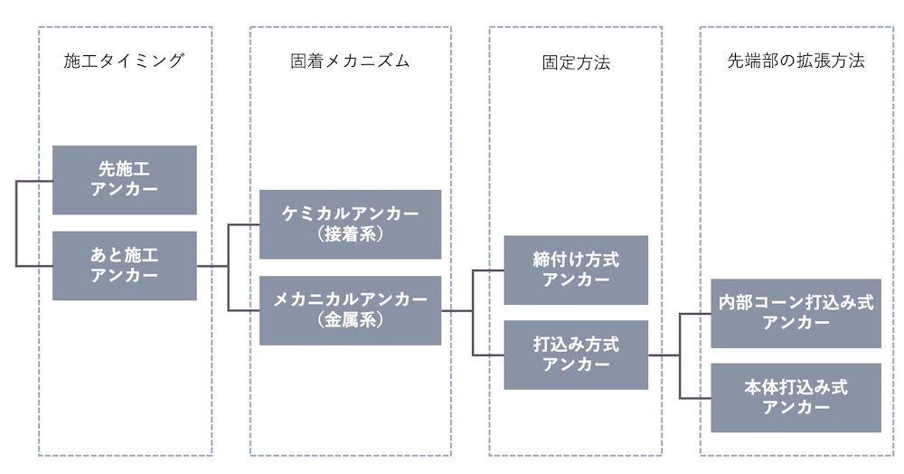 施工方式によって上記のようにさまざまに分類されるうちでも、足場の固定に用いることができる形状と強度を持つものはごく限られているということです。
なぜ主に上記2種類となるのか、その判断の流れをチャートで表したのが、下図です。