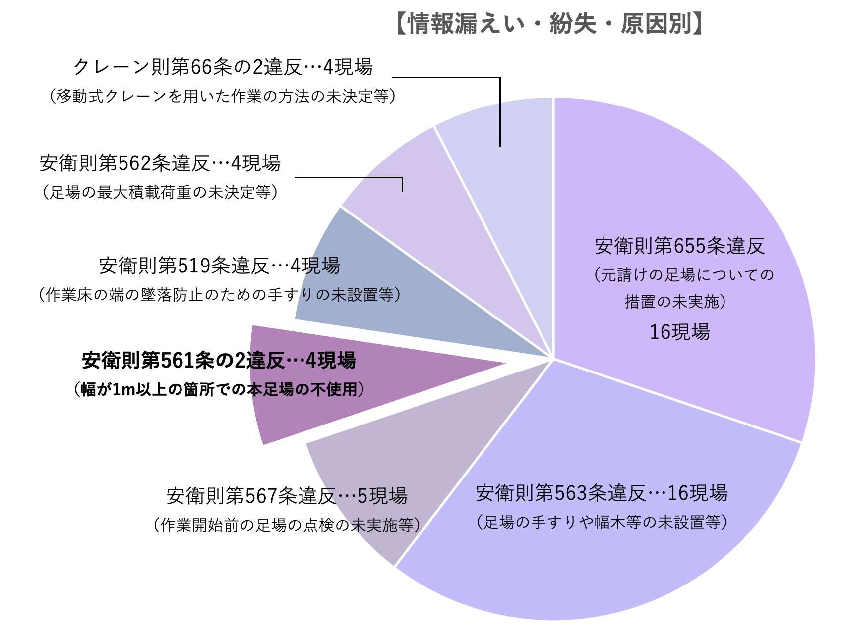 114現場中53現場で違反が確認されましたが、そのうち4件は労働安全衛生規則第561条の2違反、つまり「幅1m以上あるのに本足場にしていなかった」ことによる違反だったのです。