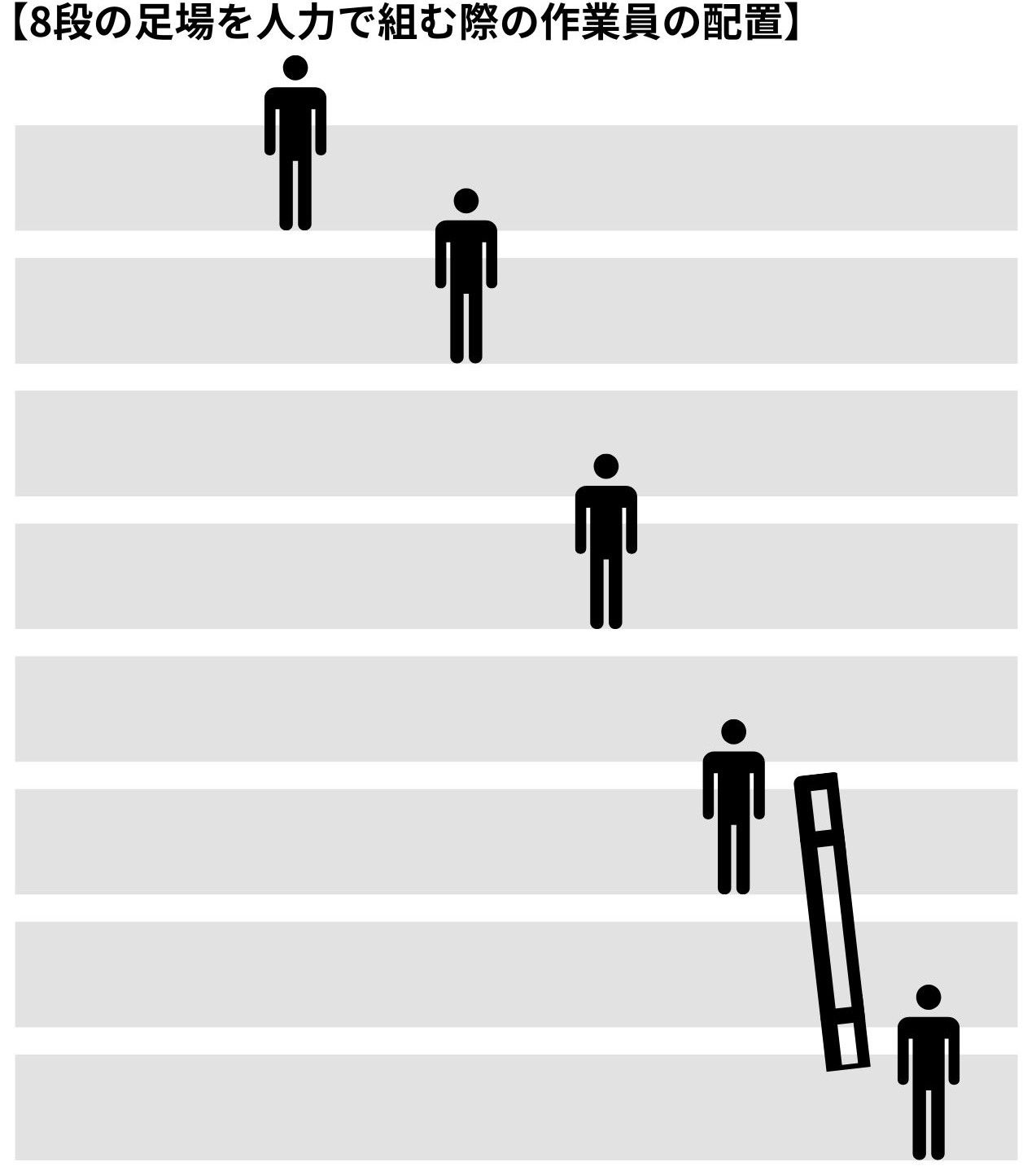 ウインチを活用することで、手揚げよりも作業スピードは落ちるものの、より少人数での作業が可能になるケースがあります。
たとえば、8段の足場を地上から最上層まで人力だけで荷揚げするには、作業員が5人は必要です。資材を手渡しで揚げていくために、最低でも1、3、5、7、8段目に各1人の作業員を配置しなければなりません。
