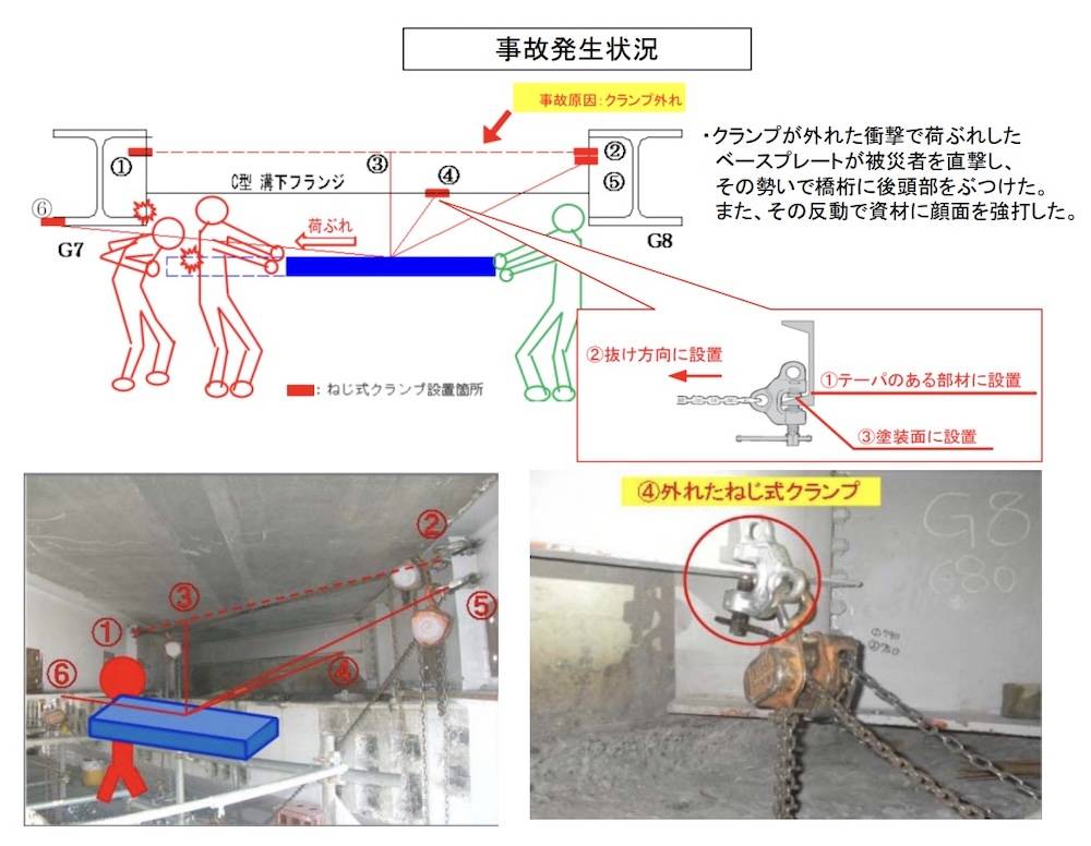 また、足場での事故ではありませんが、橋梁工事でチェーンブロックを使った資材の吊上げ作業中に、クランプが外れてチェーンブロックが落下し、資材が作業員を直撃したという事例も報告されています。