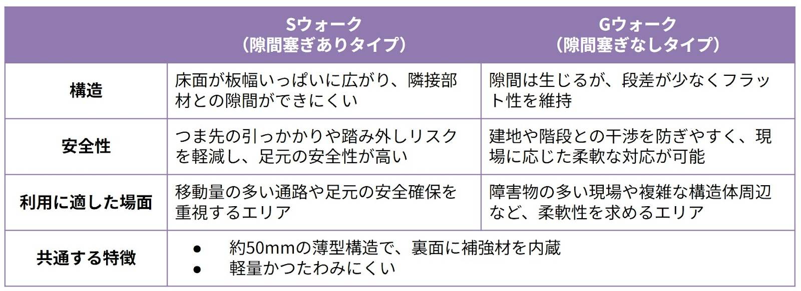 Iq足場では、Iq足場専用の次世代鋼製布板「Sウォーク」「Gウォーク」が採用されており、床面の隙間や段差を最小限に抑えた構造も特徴の一つです。
「Sウォーク」「Gウォーク」の違いは下記の通りとなります。