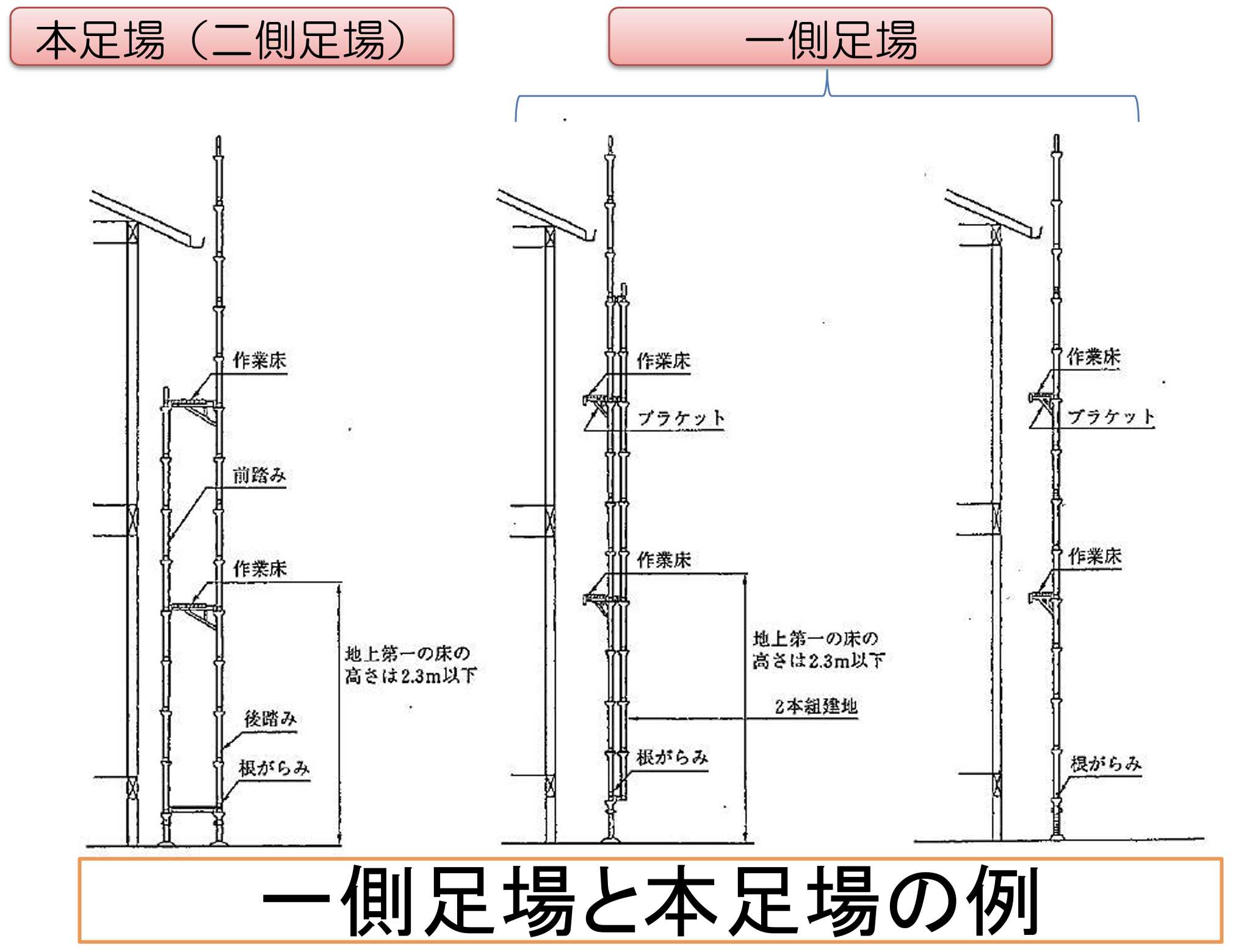 本足場とは、支柱（建地）を建物側と外側に2列立て、その間に踏板を渡す構造の足場のことです。

支柱が2本の本足場は、「二側足場（にそくあしば／ふたかわあしば）」とも呼ばれます。
一方で、支柱が建物側に1本だけの足場が「一側足場（いっそくあしば／ひとかわあしば）」と呼ばれます。