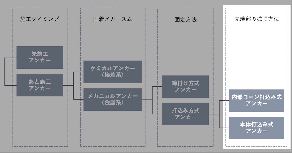 足場用アンカーは「内部コーン打込み式」と「本体打込み式」