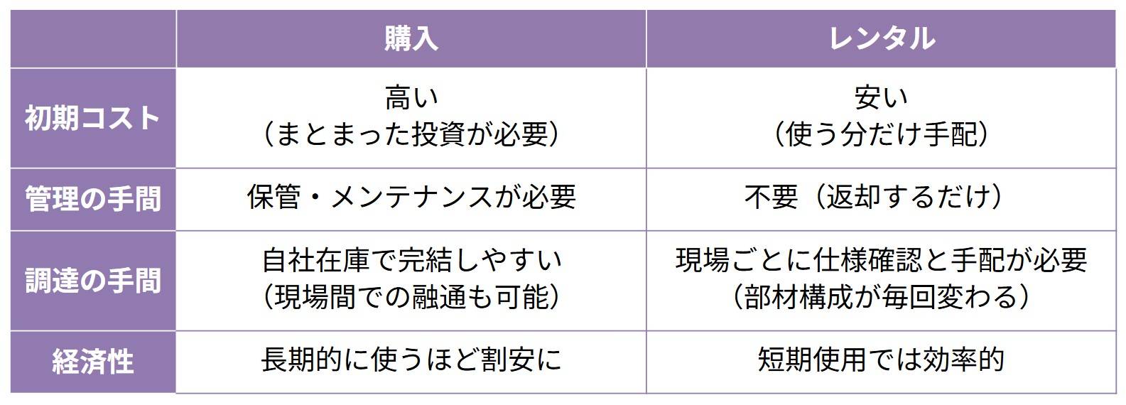まずは、購入とレンタルの違いを比較表で整理し、それぞれのメリット・デメリットを簡単に見ていきましょう。