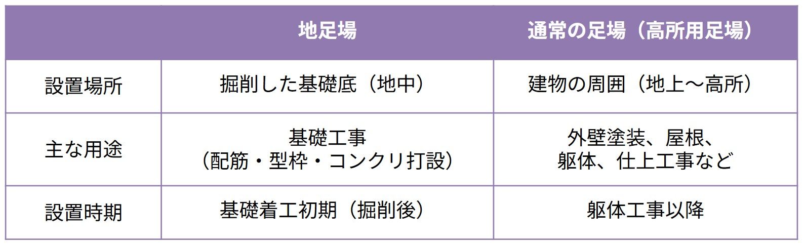 地足場はそれらとはまったく異なる用途・設置場所で使われる足場です。
以下の表で、両者の違いを簡潔に整理してみましょう。