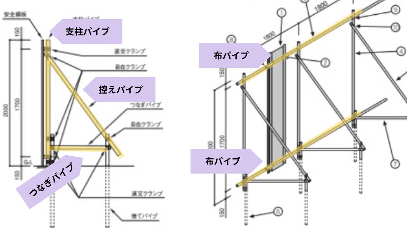 埋め込んだ捨てパイプに、仮囲いを支える支柱パイプを固定し、支柱パイプを垂直につなぐ布パイプを取り付けます。
さらに、控えパイプやつなぎパイプを取り付け、骨組みの強度を補強します。