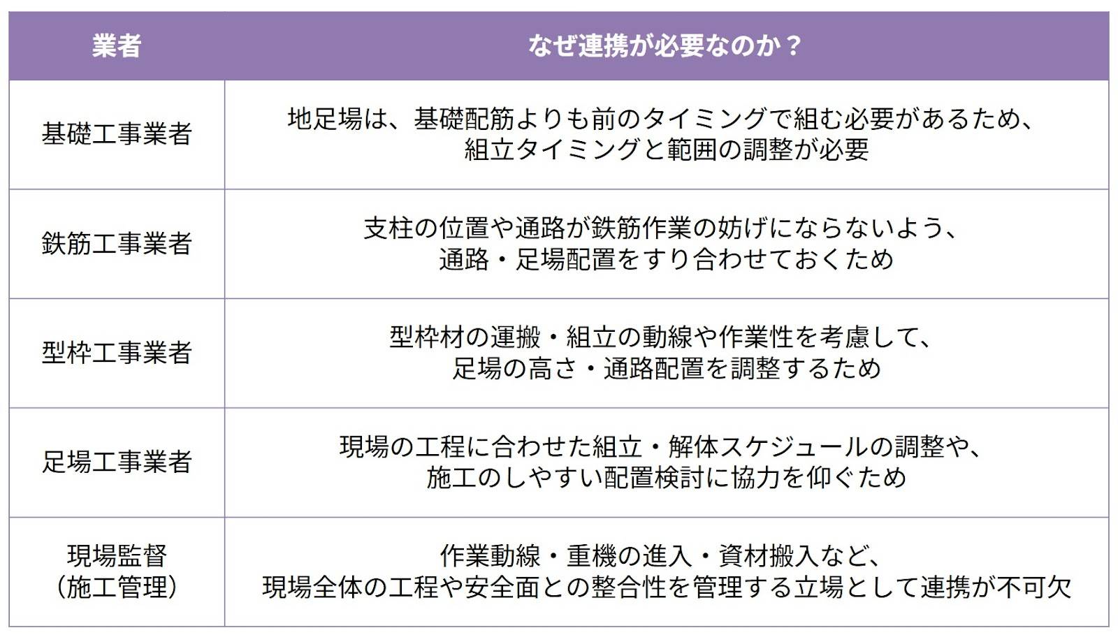 地足場は、基礎工事の複数工程(配筋・型枠・コンクリート打設など)で共用される仮設設備です。
一度組むと、多くの作業者が出入りしながら使い続けるため、「みんなにとって役立つ足場」であること、かつ「他作業の邪魔にならない足場」であることが、施工計画段階で求められます。