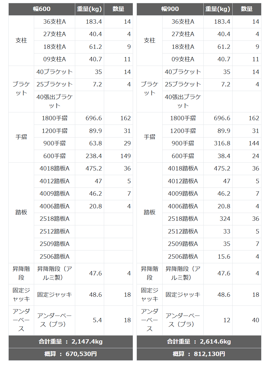 入力すると、すぐに必要な足場一式の数が、下記のように算出されます。