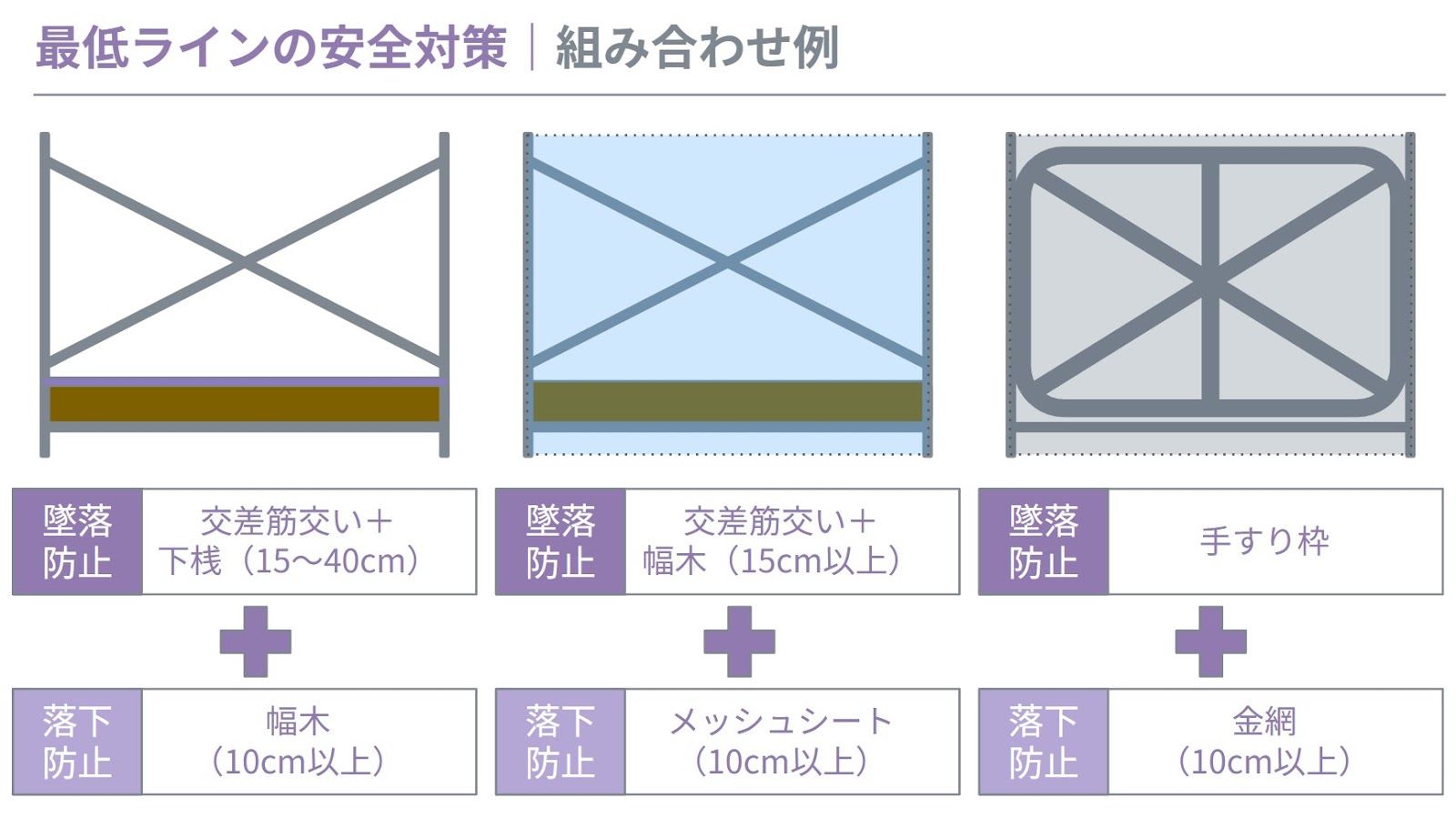 墜落防止対策と、物体落下防止対策は、それぞれセットで実施する必要があります。
イメージしやすいように、いくつか代表的な組み合わせ例をご紹介しましょう。