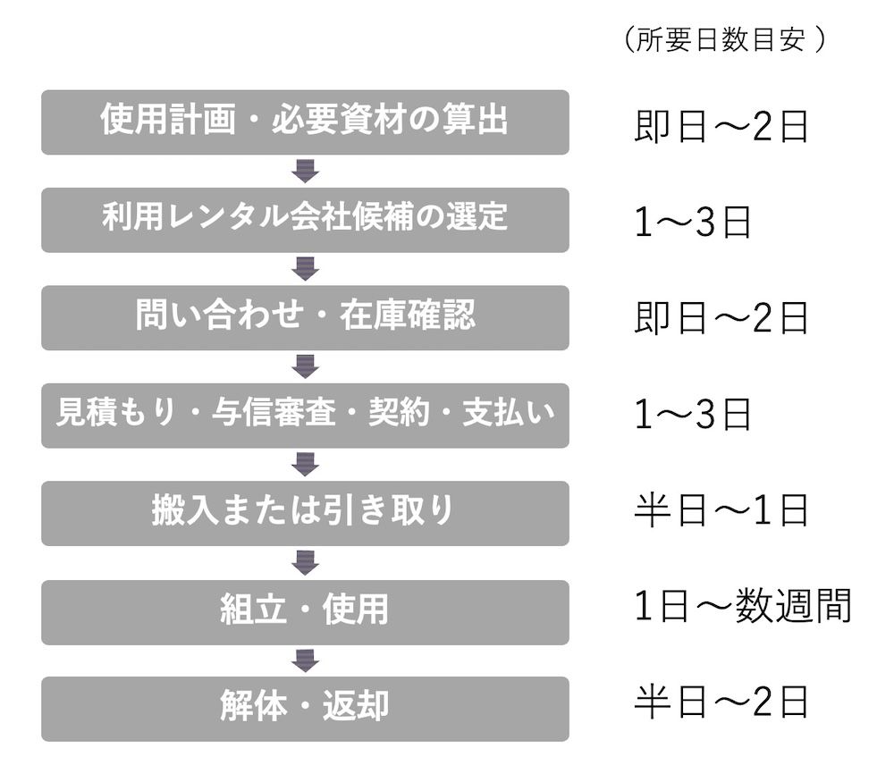 その上で足場材のレンタルのおおまかな流れをご紹介すると、概ね下図のようなフローとなります。