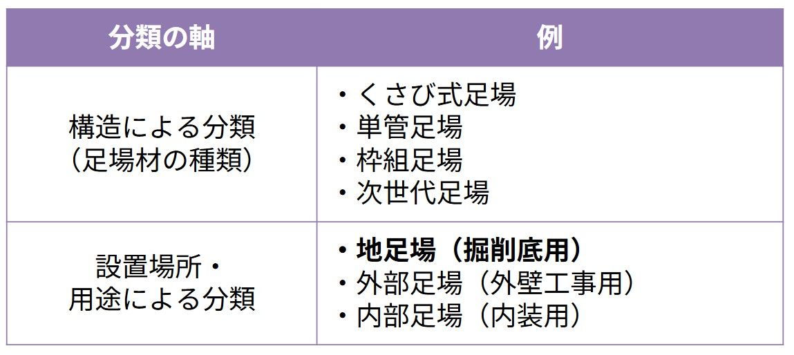 冒頭でもお伝えしたとおり、地足場は地面より下に組んで使う足場の総称であるということです。
下記のように、足場材の種類の分類(呼び名)とは異なるということを、今一度しっかり理解しておきましょう。