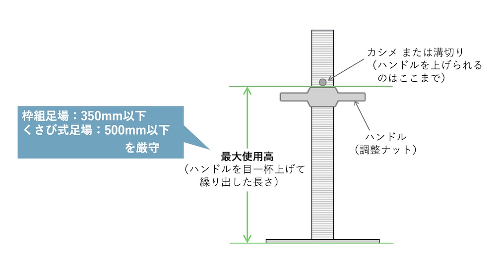 ジャッキベースには複数の長さのものがあることを既にお伝えしましたが、注意点があります。

最大使用高（構造的に繰り出し可能なねじ軸の最大の長さ）が350mmを超える「ロングジャッキベース」は、枠組足場への使用が認められないということです。