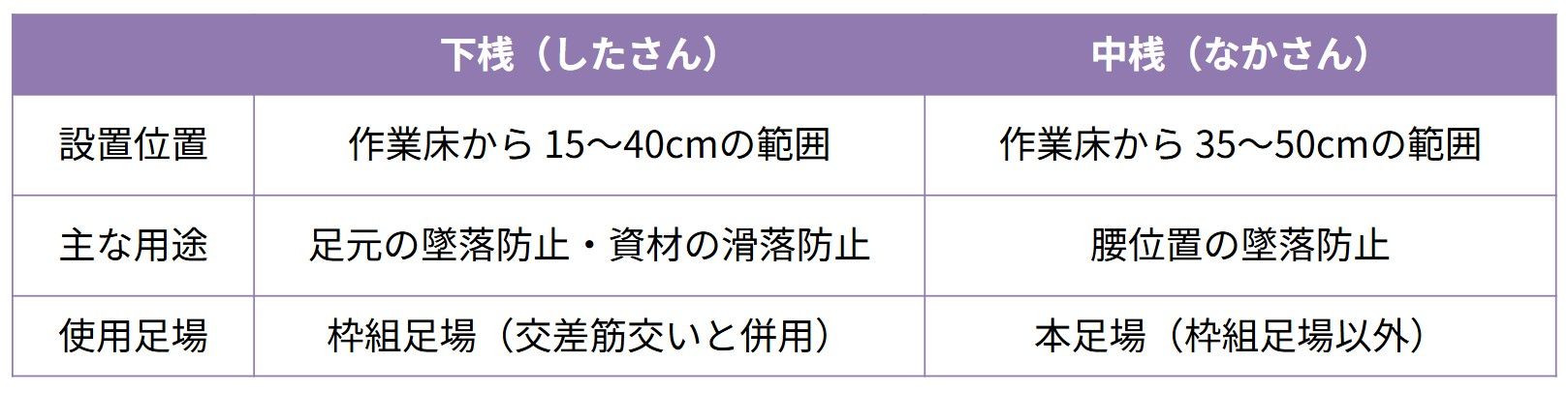 下桟と中桟の違いをまとめると、下記の通りとなります。