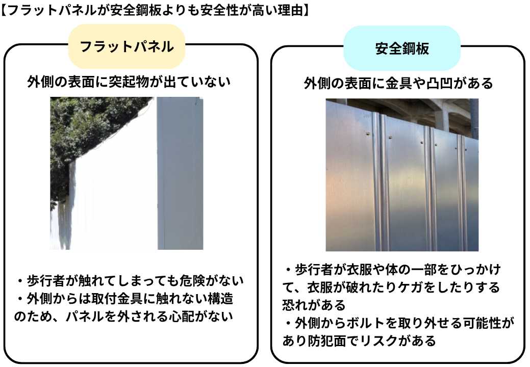 フラットパネルによる仮囲いが優れているのは、「安全性の高さ」にも表れています。
フラットパネルは外側にボルトなどの突起物が出ない構造のため、周囲を行き交う人々に与えるリスクを軽減し、従来の安全鋼板よりも安心感を与えます。
