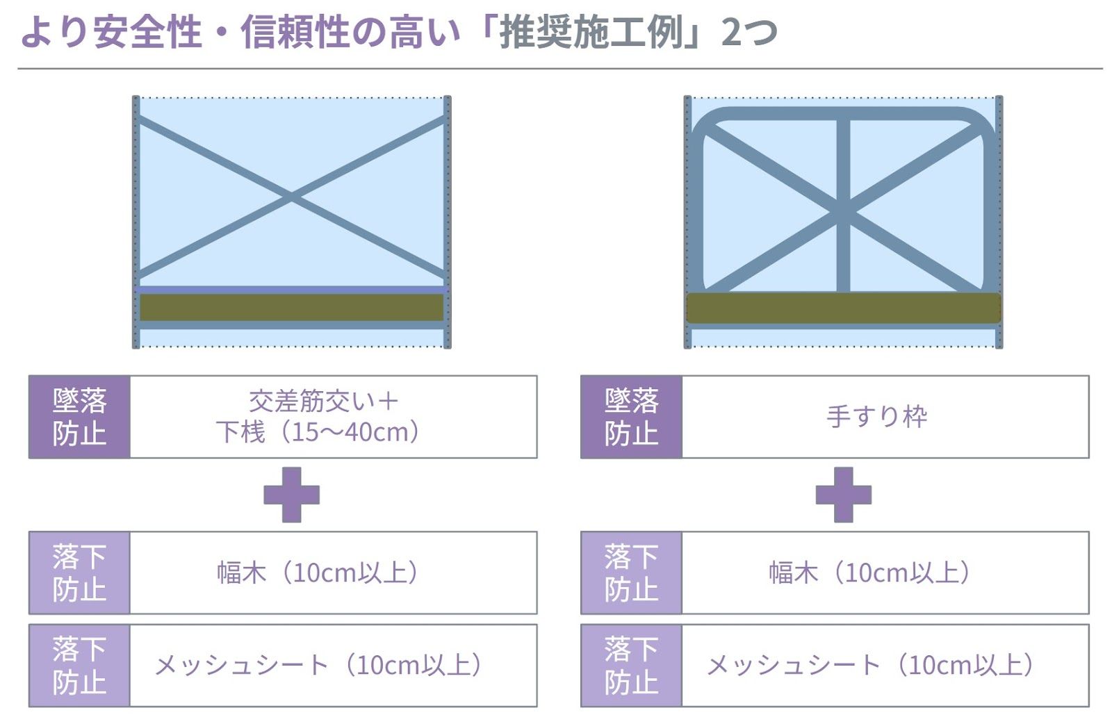 安全対策としてどこまで取り組むかについては、法令を満たす最低ラインをクリアすることはもちろん、今回ご紹介した推奨施工例を参考に、なるべく手厚い安全への対策を講じることをおすすめします。