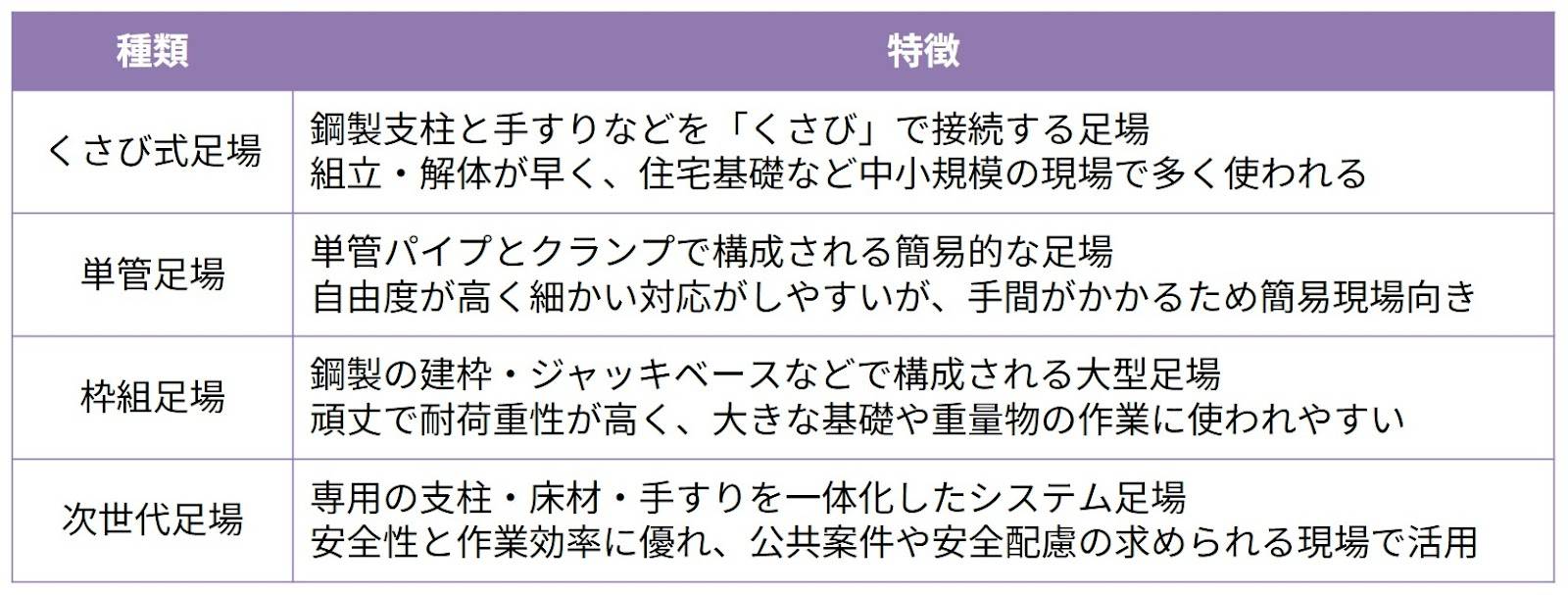 それぞれの足場の特徴は、以下の通りです。