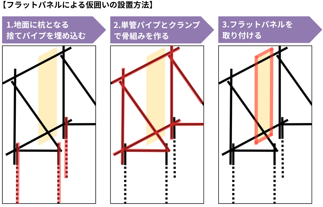 フラットパネルのメリットや基本情報をふまえて、より実践的な知識としてフラットパネルの仮囲いを設置する方法もチェックしておきましょう。どのように組み立てるか設置の流れを把握しておくと、自社現場への導入判断の際に役立ちます。
フラットパネルによる仮囲いの設置方法を簡単にまとめると、以下のような流れになります。