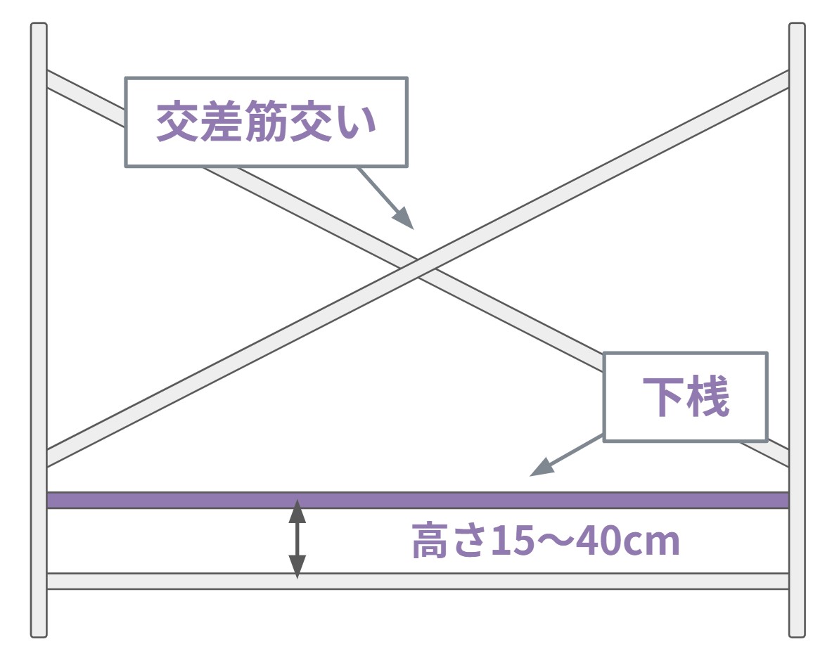 具体的には、下記のように、交差筋交い（斜めに入っている筋交い）の下に設置されるのが一般的です。