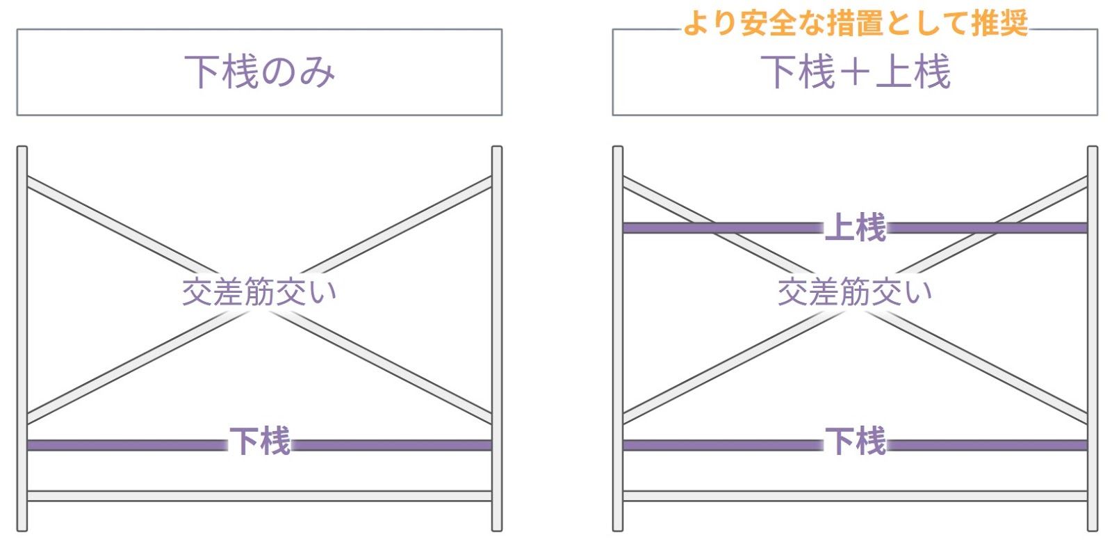 枠組足場では、交差筋交いと下桟の設置が基本構成ですが、厚生労働省は、「より安全な措置」として上桟を追加することが望ましい※としています。