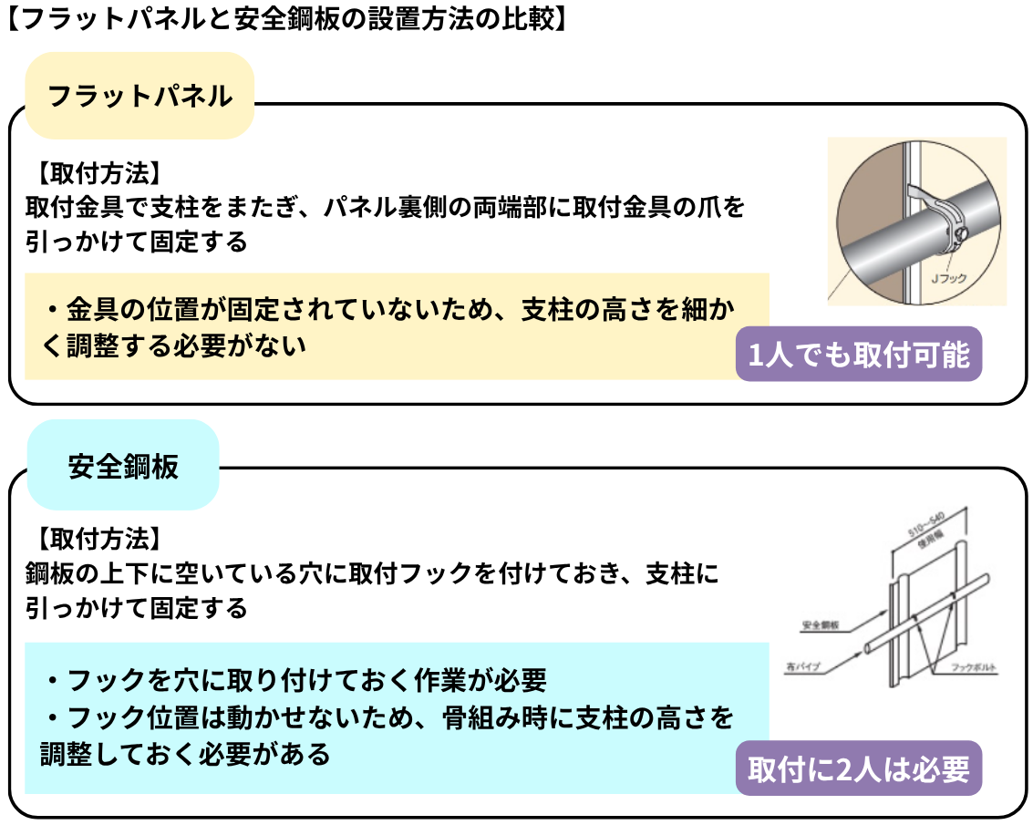 フラットパネルは、安全鋼板よりも設置に手間がかからない点も特徴といえます。
フラットパネルと安全鋼板は、パネルを支える骨組みの構造は共通ですが、パネルの取り付け方法に違いがあります。