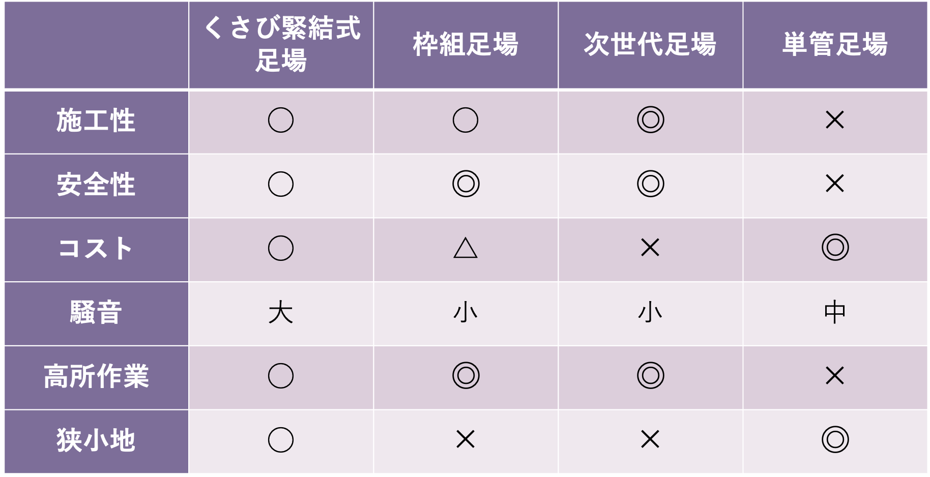 くさび緊結式足場は、さまざまな現場で使える汎用性の高い足場で、組み立てもしやすく、保管も比較的コンパクトです。
ほかにも足場にはさまざまなジャンルがあるので、特徴を比較してみましょう。