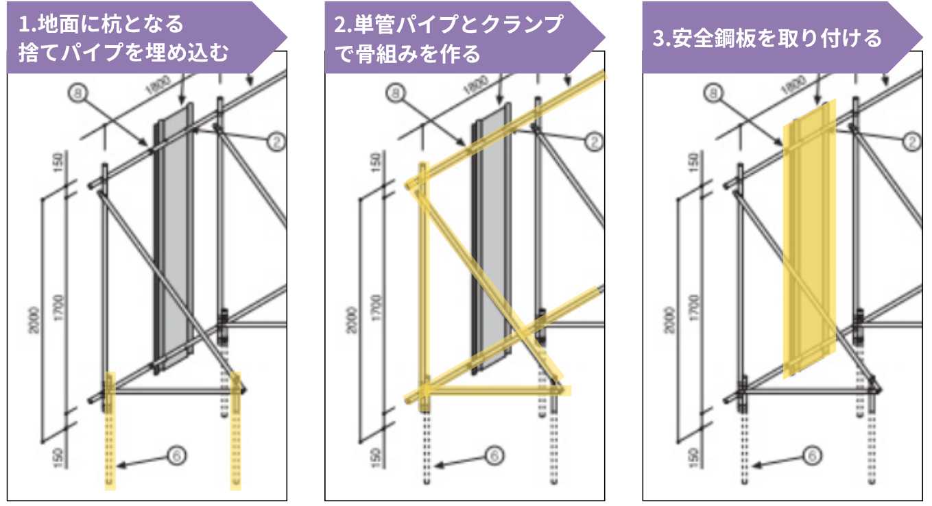安全鋼板による仮囲いの設置手順を簡単にまとめると以下のようになります。