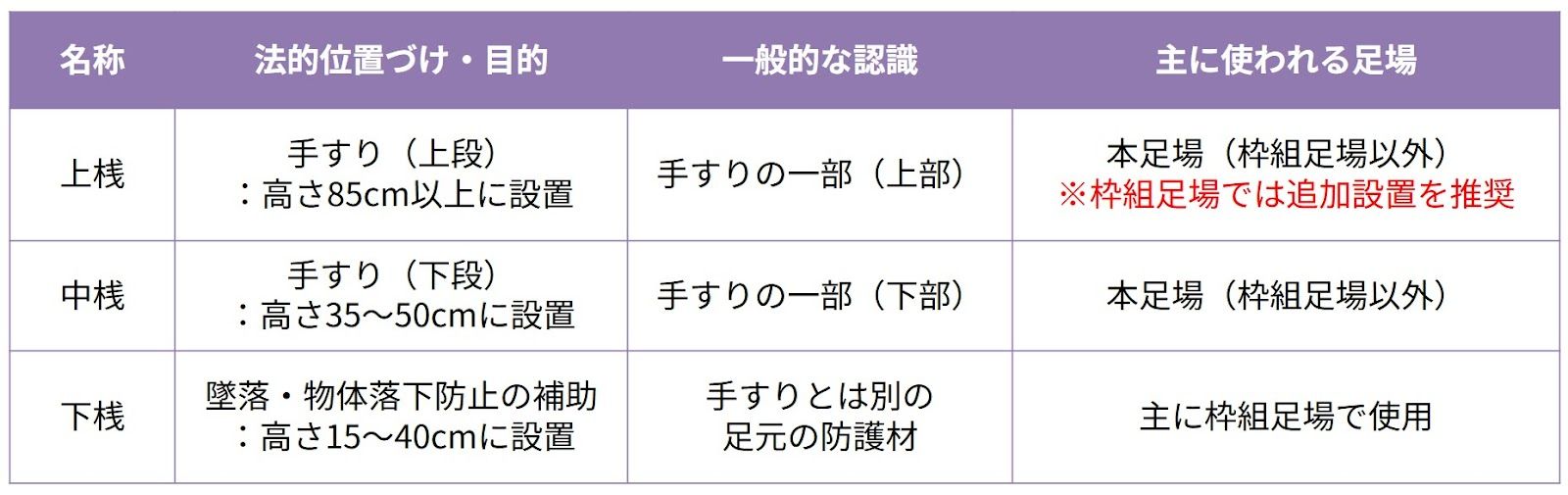 上桟・中桟・下桟の位置づけをまとめると下記の通りです。