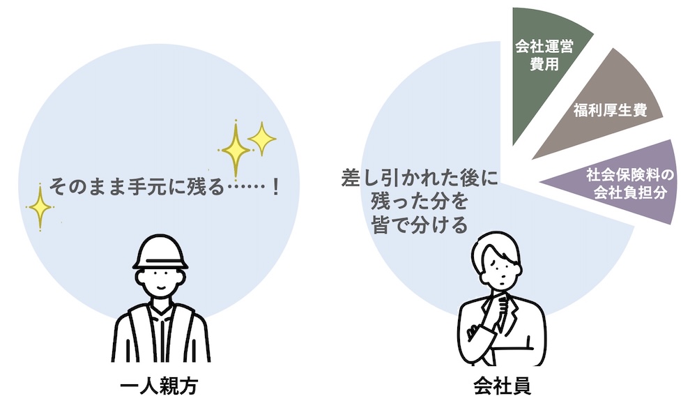 一方、一人親方は、請け負った仕事の報酬を直接受け取る立場なので、会社に差し引かれる分がありません。そのため、同じ作業をしても手元に残る金額は会社員より多くなります。