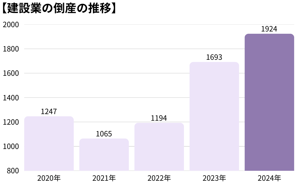 全体の倒産のうち5人未満の零細企業が約8割を占めているため、一人親方や2、3人で営む足場屋といった「独立の足場職人」は、厳しい状況に置かれていることがわかります。