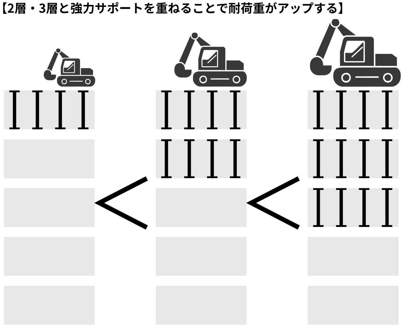 また強力サポートは、解体するフロアの階下1層だけに設置するよりも、2層、3層とサポートを重ねることでさらに大きな荷重に対応しやすくなります。
