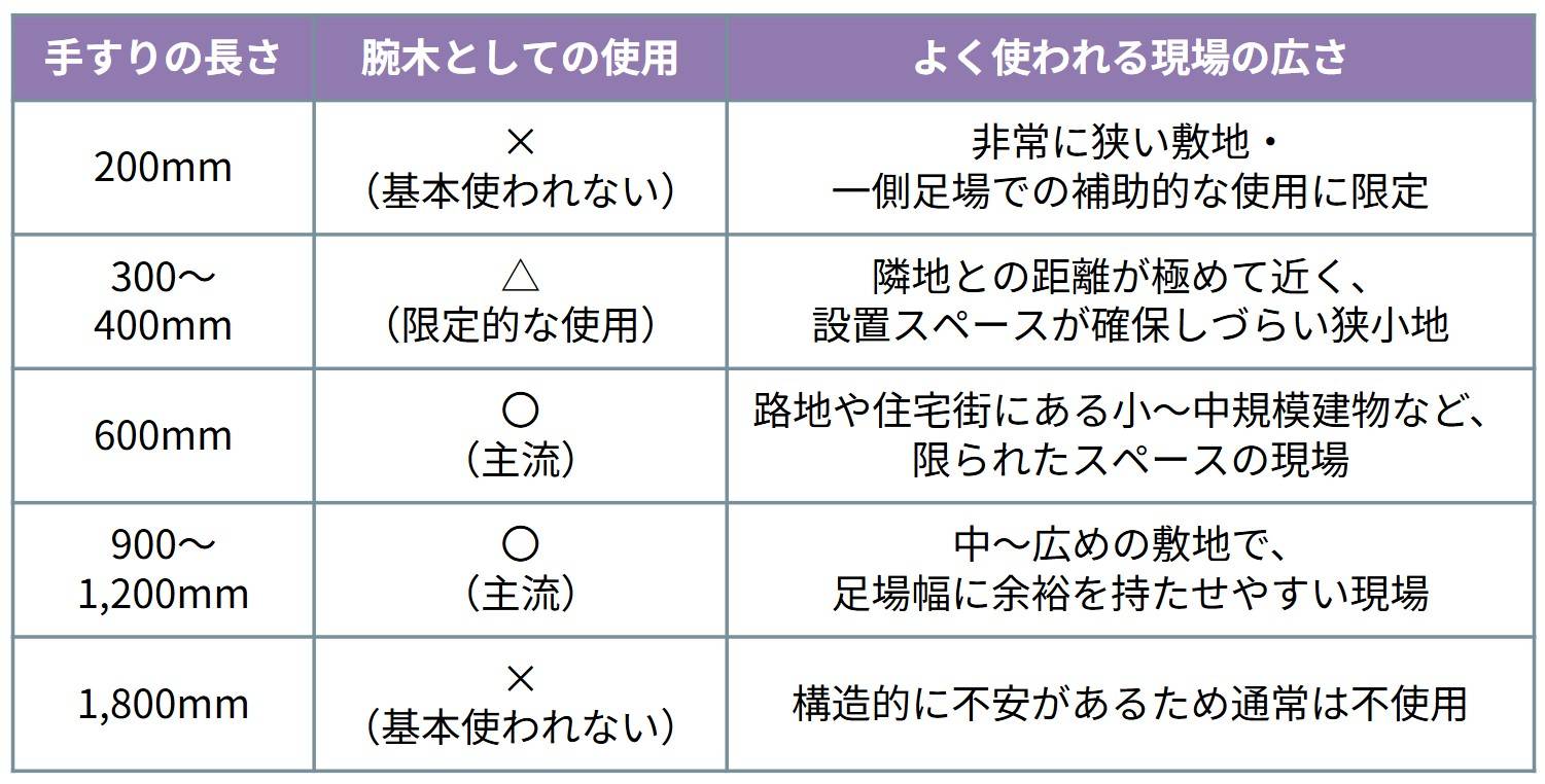 腕木の長さを決めるとき、最初に考慮するのは現場の広さや敷地条件です。
なぜなら、敷地に余裕があるかどうかで、そもそも設置できる長さが変わってくるからです。

参考として、手すりの長さとよく使われる現場の広さについてご紹介しましょう。
