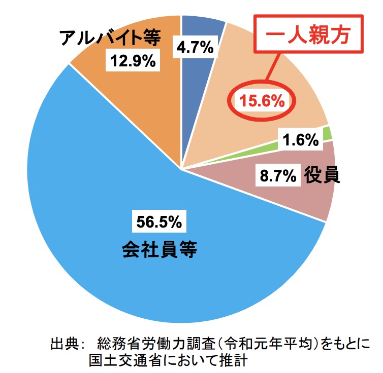 【一人親方の推計人数 (技能者の内訳)】